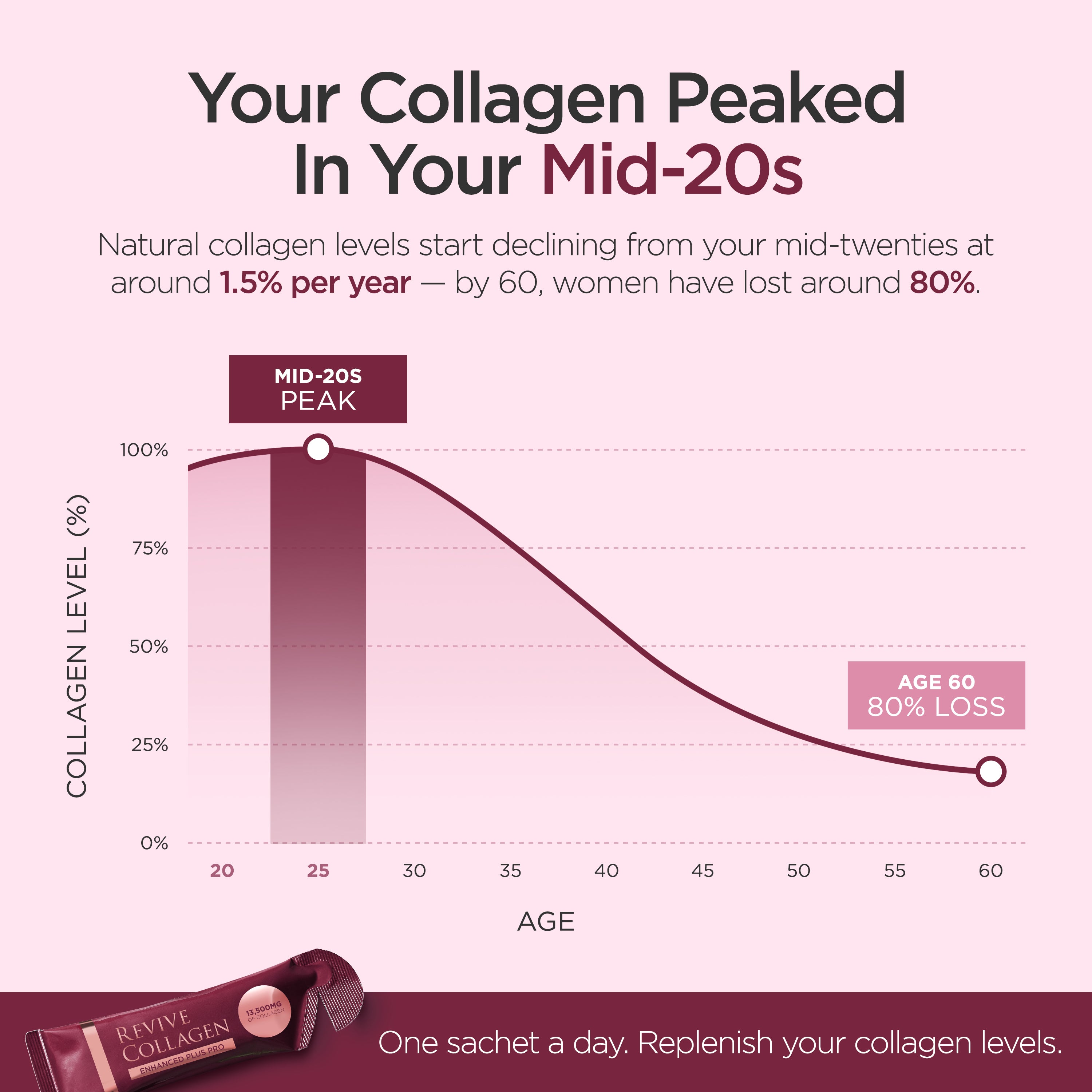 Revive Collagen Enhanced Plus Pro - Hydrolysed Marine Collagen Drink