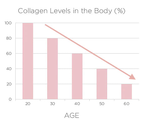 Taking a daily collagen drink