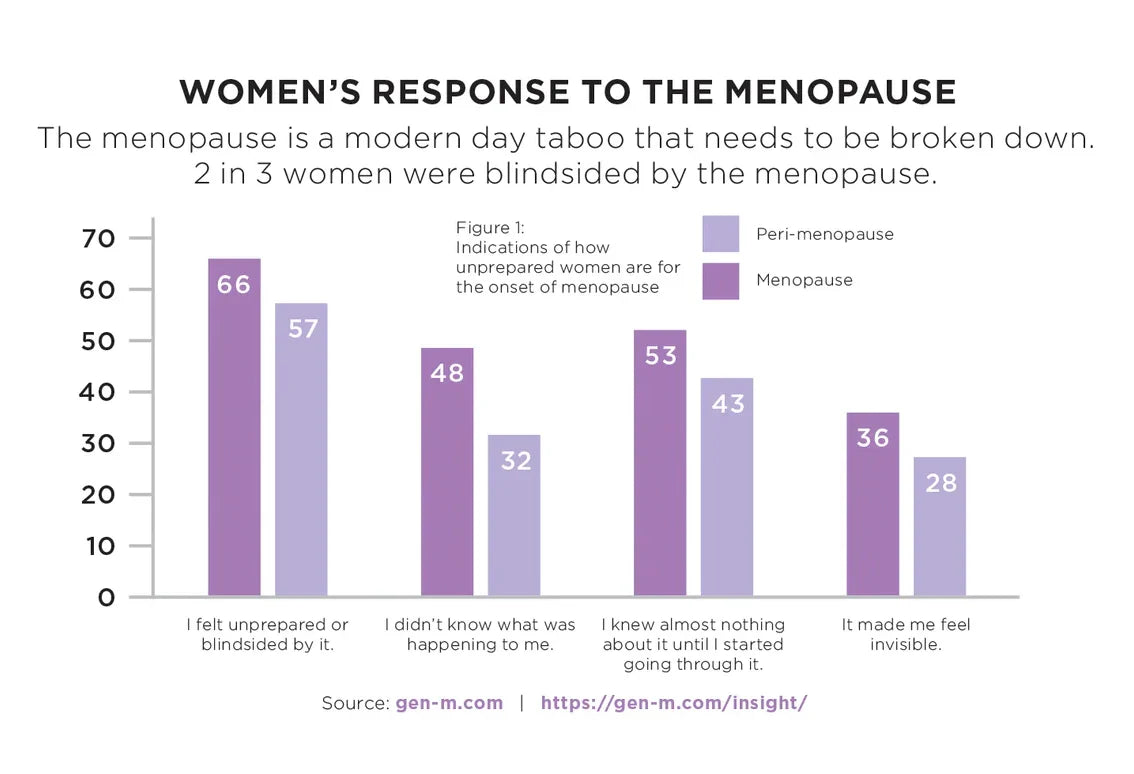 Menopause statistics